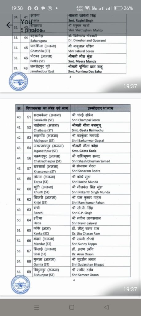 Jamshedpur: झारखंड विधानसभा के लिए भाजपा ने प्रत्याशियों की लिस्ट की जारी, जमशेदपुर पूर्वी से पूर्णिमा दास,पोटका से मीरा मुंडा,घाटशिला से बाबूलाल सोरेन एवं बहरागोड़ा से दिनेशानंद गोस्वामी बने प्रत्याशी, देखिए पूरी सूची
