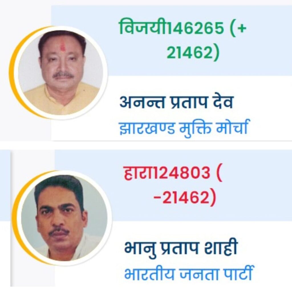 Bhanu Pratap Shahi’s defeat: झामुमो के अनंत प्रताप देव ने भाजपा प्रत्याशी भानु प्रताप शाही को हराया, भवनाथपुर में मना जश्न