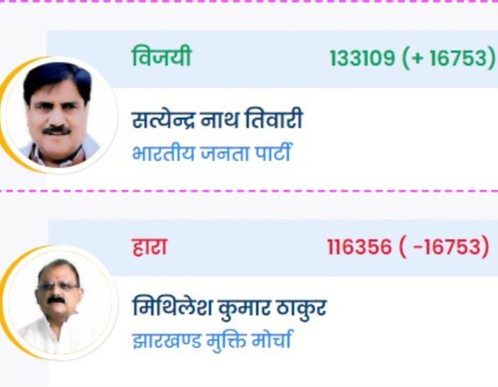 Mithilesh Thakur’s defeat : गढ़वा सीट पर जीत नहीं दोहरा सके मंत्री मिथिलेश ठाकुर, सत्येंद्रनाथ तिवारी जीते