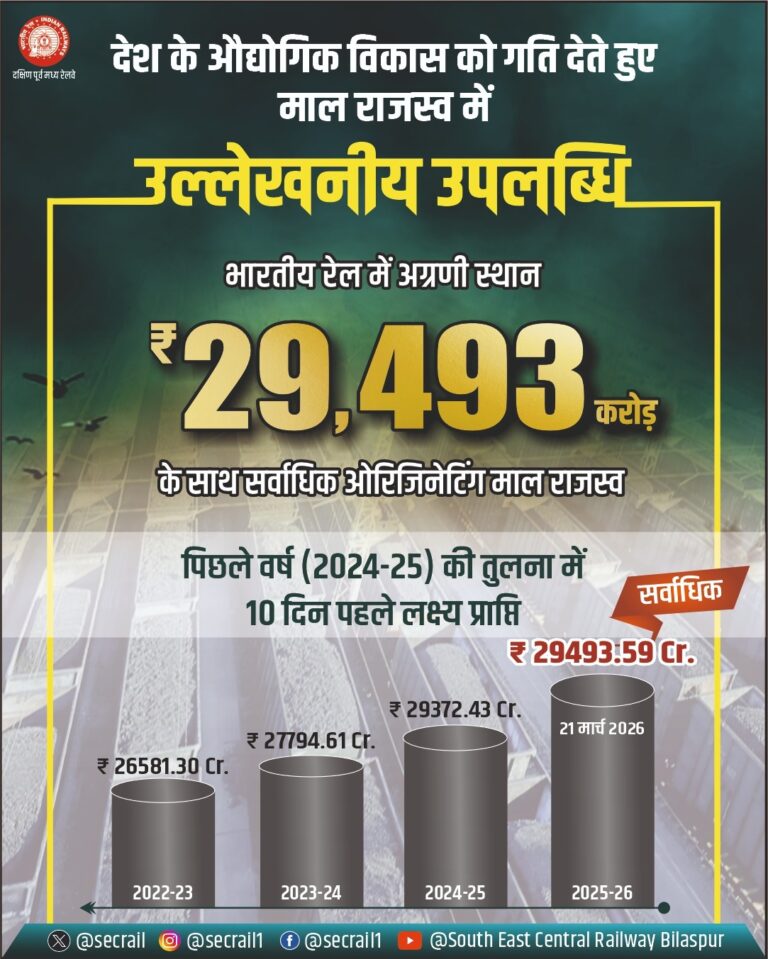 दक्षिण पूर्व मध्य रेलवे ने बनाया रिकॉर्ड, माल राजस्व और NTKM में नया कीर्तिमान