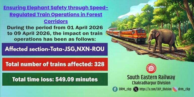 Indian railway wildlife protection :हाथियों की सुरक्षा के लिए ट्रेनों की रफ्तार पर ब्रेक, चक्रधरपुर रेल मंडल की अहम पहल